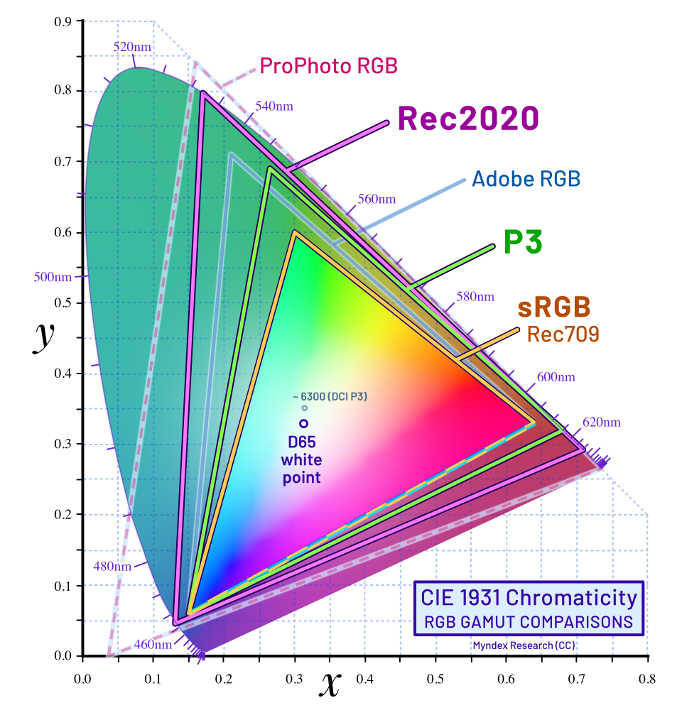 Gamut comparison