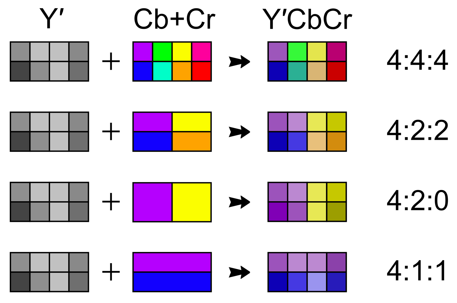 Chroma subsampling