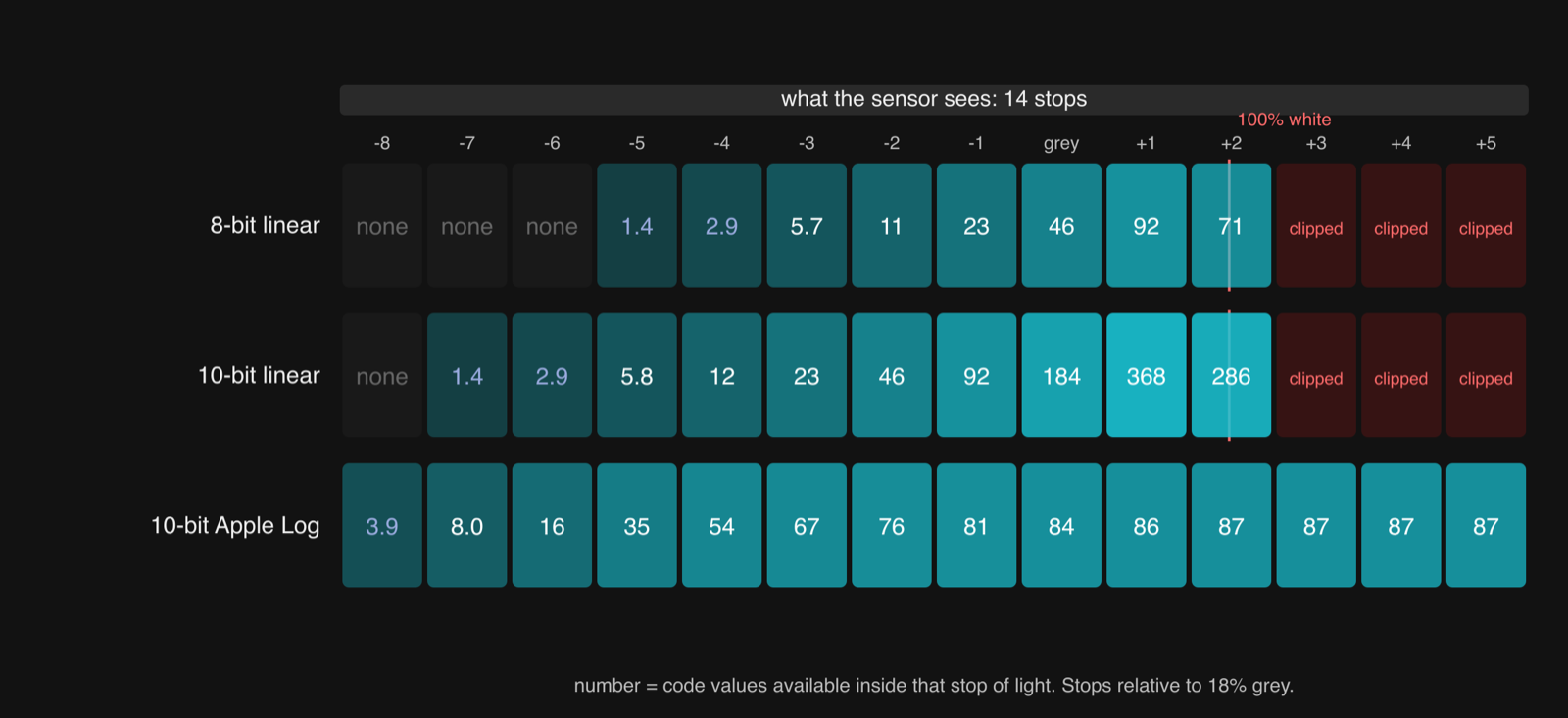 Code values per stop