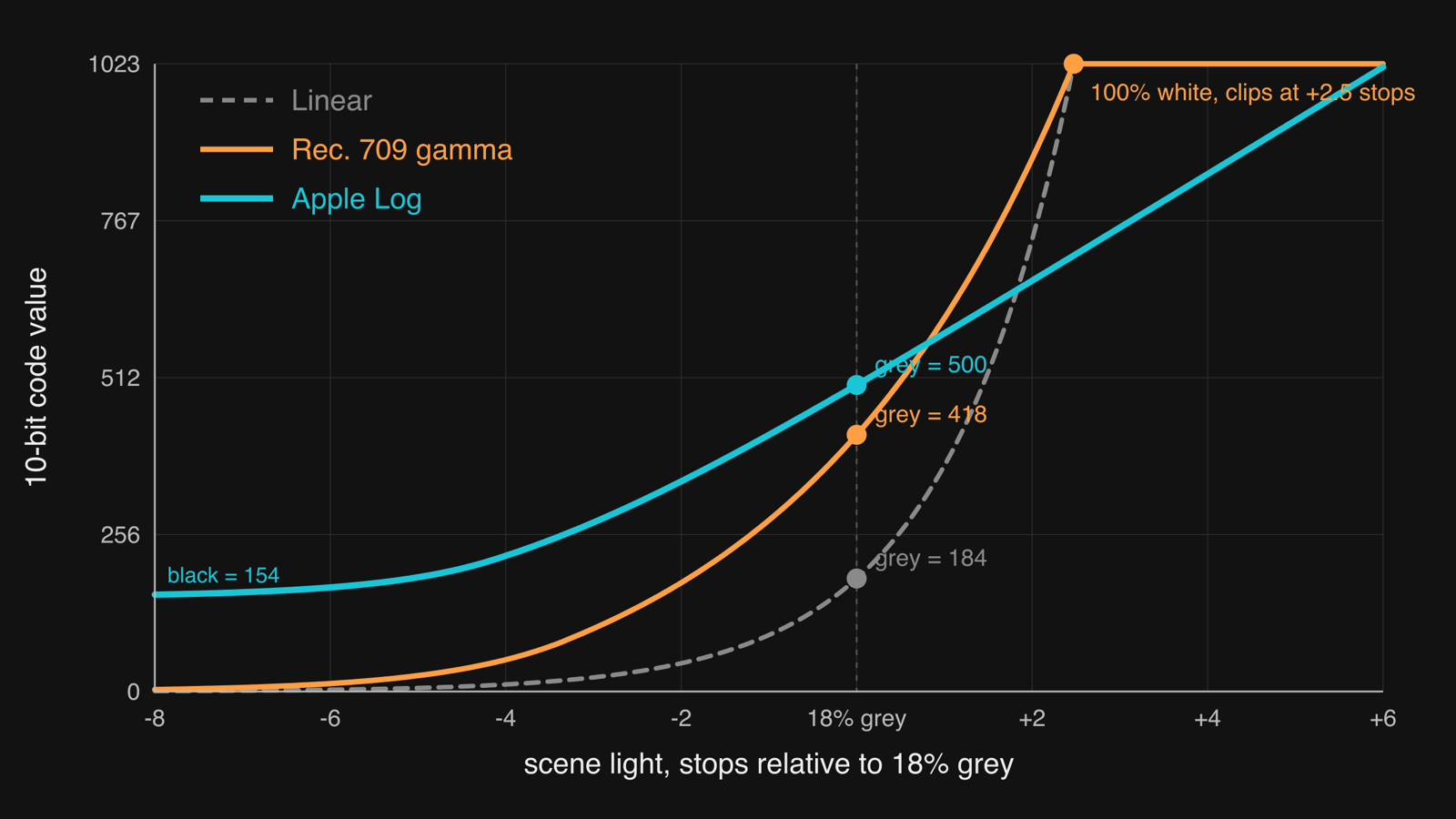 Log vs linear curves