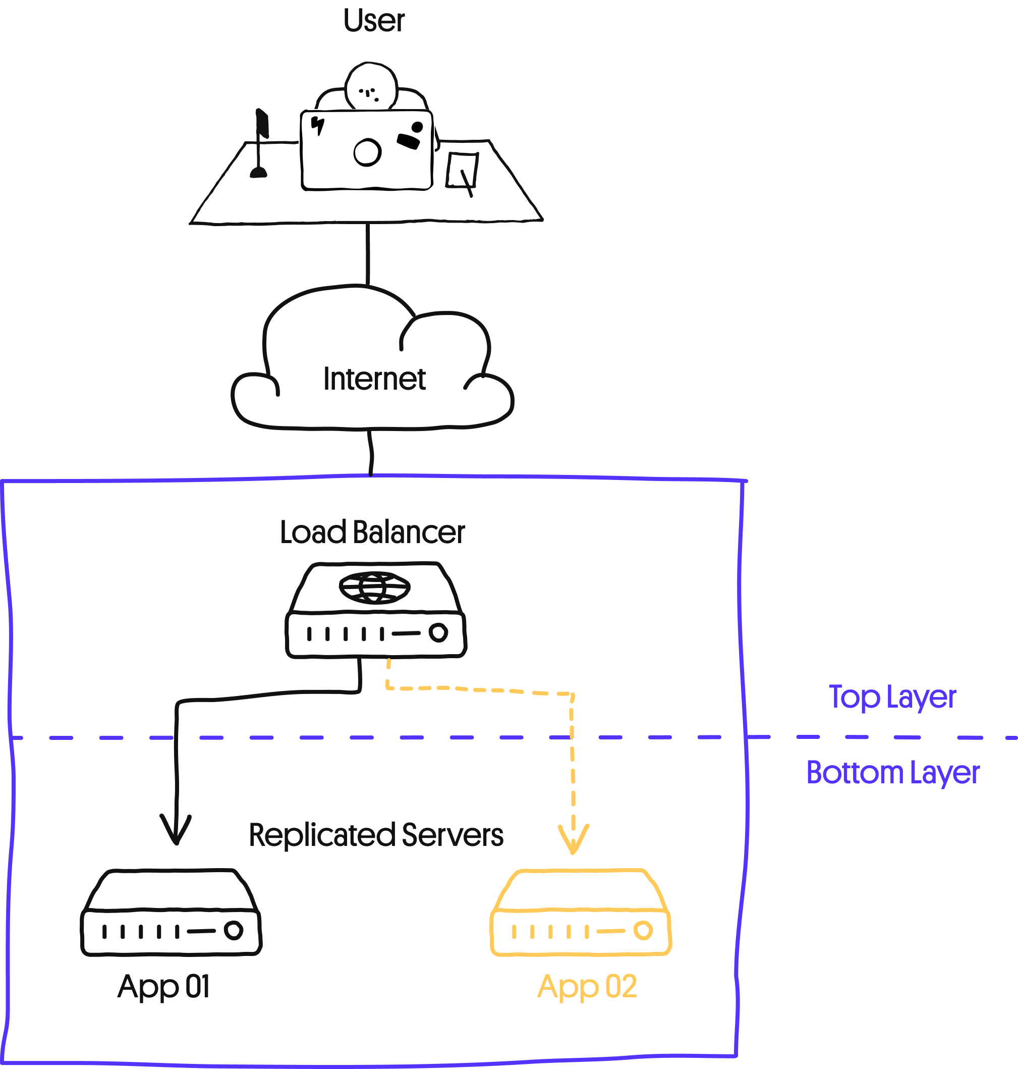 Horisontal scaling illustration